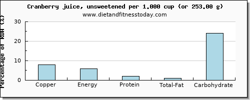 copper and nutritional content in cranberry juice